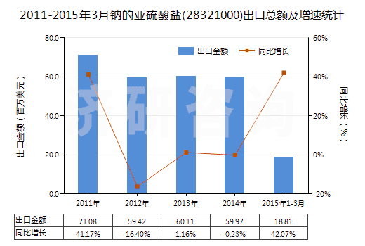2011-2015年3月鈉的亞硫酸鹽(28321000)出口總額及增速統(tǒng)計(jì)